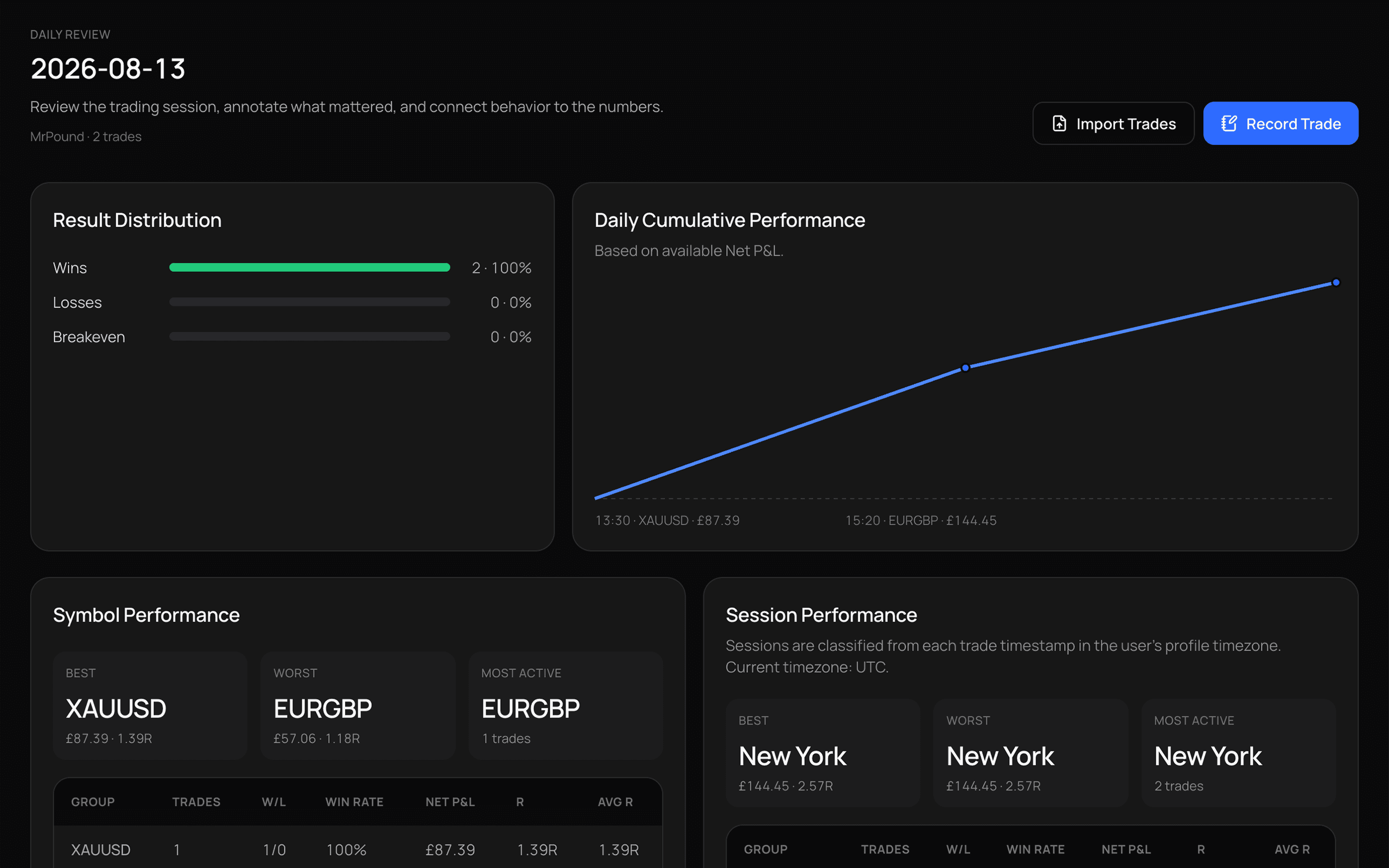 PipFolio Daily Review screen focused on one trading session.